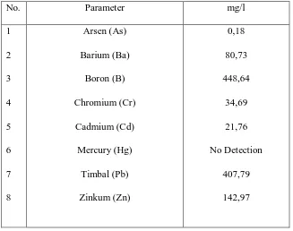 Tabel 2.1 Unsur-unsur logam berat yang terkandung dalam limbah pertamina.  