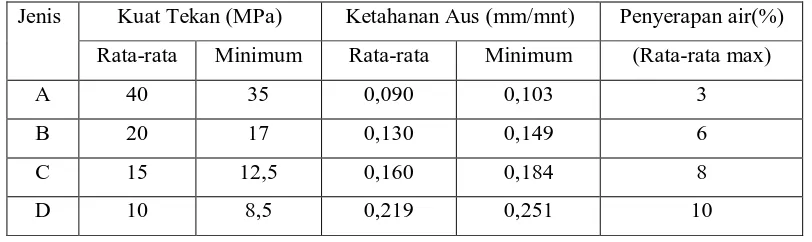Tabel 2.2 Persyaratan mutu setiap jenis bata beton menurut SNI 03-0691-1996 