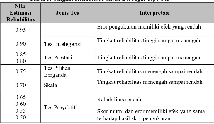 Tabel 3. Tingkat Reliabilitas untuk Berbagai Tipe Tes 