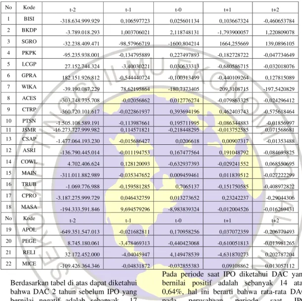 Tabel 4 : Deskriptif Discretionary accruals (DAC) 