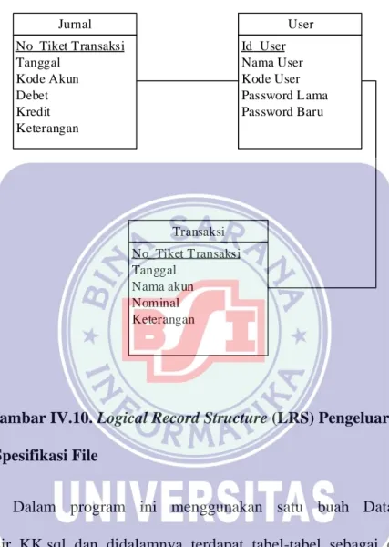 Gambar IV.10. Logical Record Structure (LRS) Pengeluaran kas kecil  4.2.3  Spesifikasi File 