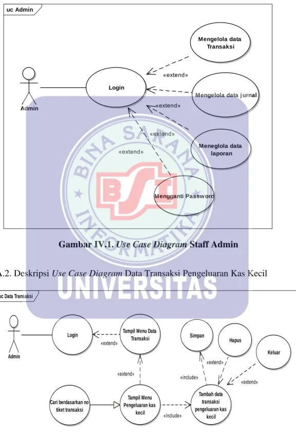Gambar IV.1. Use Case Diagram Staff Admin  