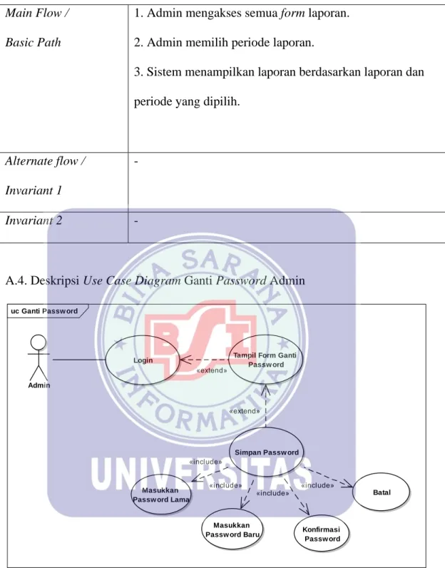 Gambar IV.5. Use Case Diagram Ganti Password Admin 