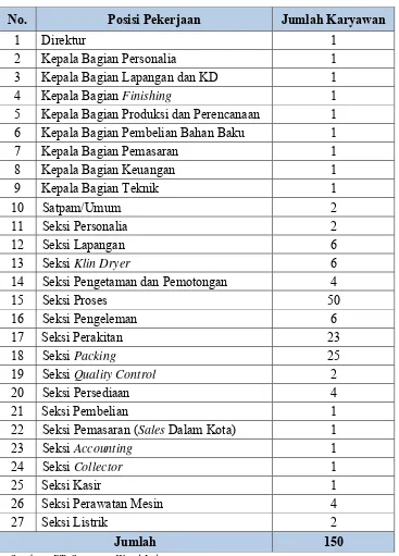 Tabel 2.2. Jumlah Tenaga Kerja PT. Sumatera Wood Industry 