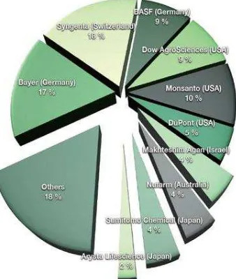 Grafik 1.  Sumber: Exploring The Global Food Supply Chain (Marketshare Perusahaan Penghasil Pestisida www.panna.org, 2014)  