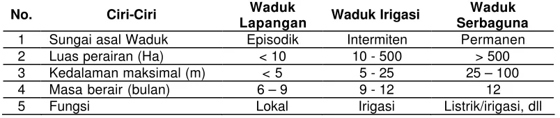 Tabel 2. Data morfometri dan hidrologi waduk Cirata, Cianjur, Jawa Barat. 