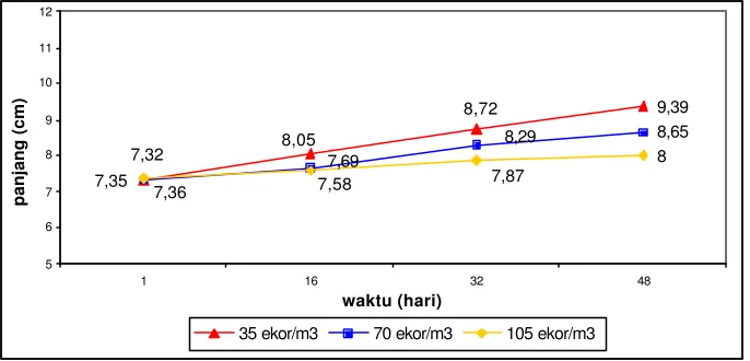 Tabel 6. Panjang akhir ikan nilem (Osteochilus hasselti C.V) pada padat tebar yang berbeda