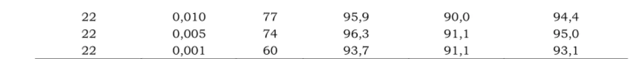 Tabel 5. Confusion matrix model jaringan saraf tiruan dengan 22 neuron hidden layer dan learning rate 0.05  Indeks 