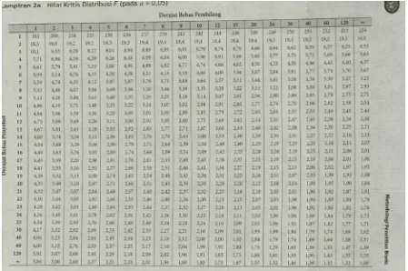 Tabel F Nilai Kritis Distribusi ( pada α = 0,05 ) 