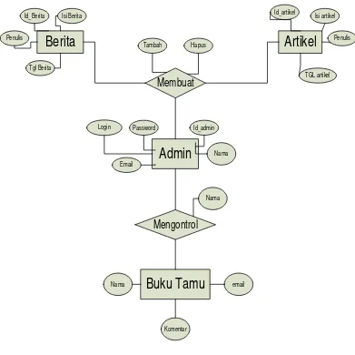 Gambar 3.1 Entity Relationship Diagram 
