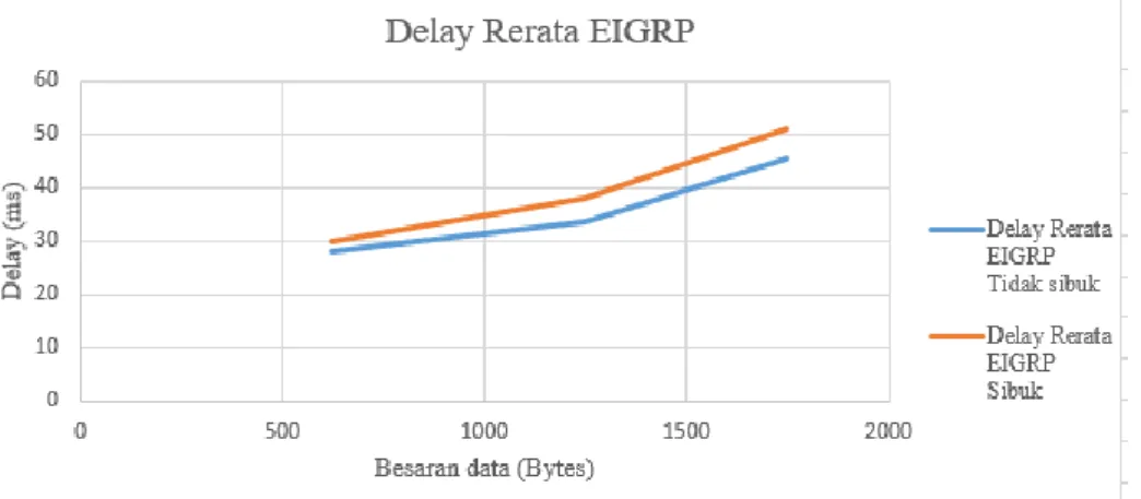 Gambar 4. Grafik delay rerata EIGRP 