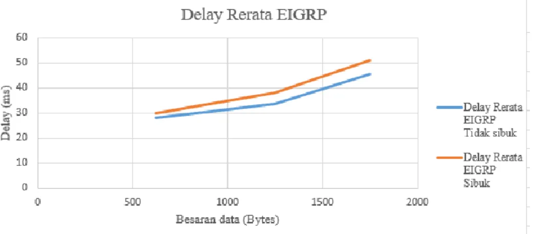 Gambar 4. Grafik delay rerata EIGRP 