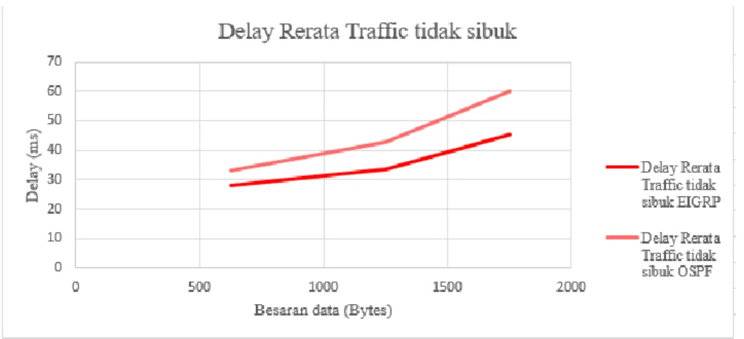 Gambar 6. Grafik delay rerata trafik tidak sibuk. 