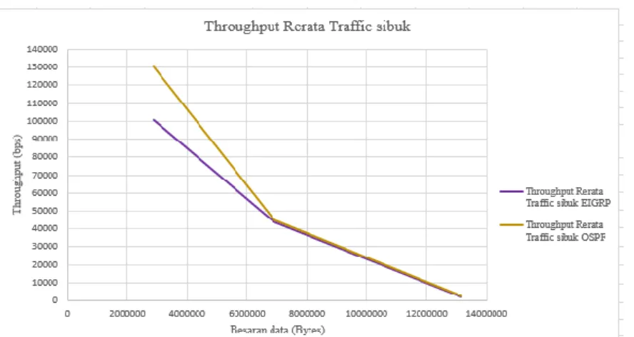 Gambar 12. Rerata traffic sibuk FTP 