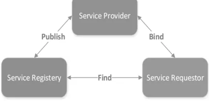 Gambar 1  Arsitektur Web Service [4]  
