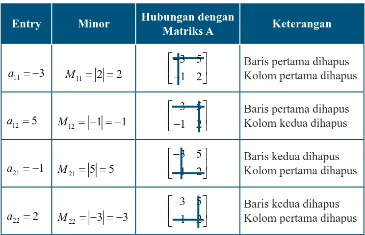 Tabel 1. Hubungan antara minor tiap entri matriks A dan matriks A 