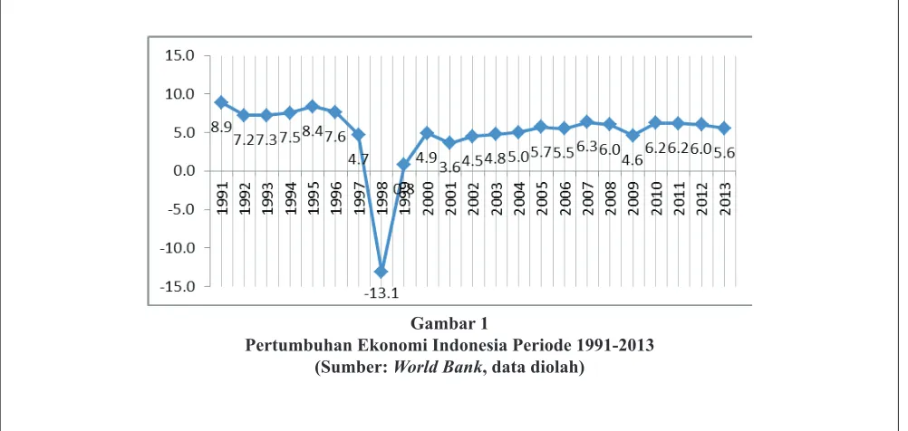 Gambar 1Pertumbuhan Ekonomi Indonesia Periode 1991-2013
