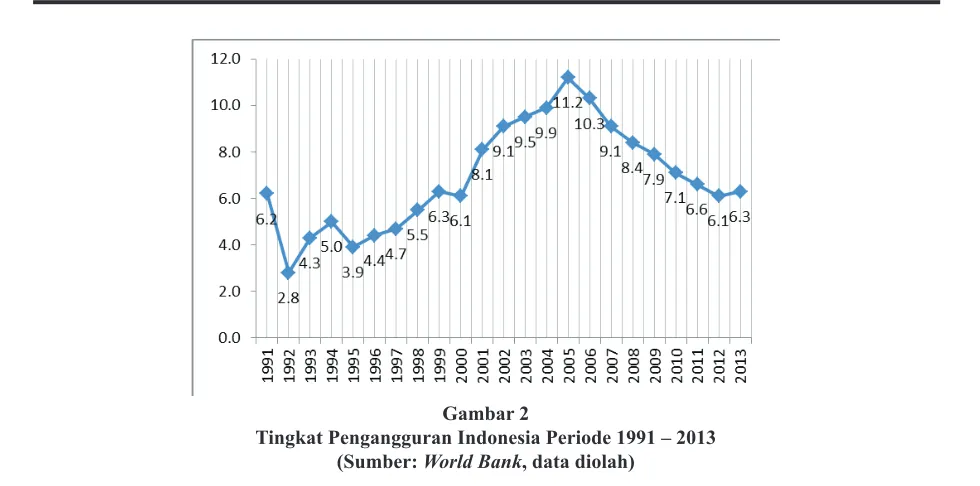 Gambar 2Tingkat Pengangguran Indonesia Periode 1991 – 2013