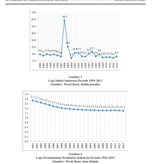 Gambar 3Laju Inﬂ asi Indonesia Periode 1991-2013