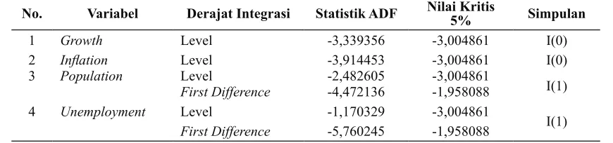 Tabel 1Hasil Uji Stasioneritas