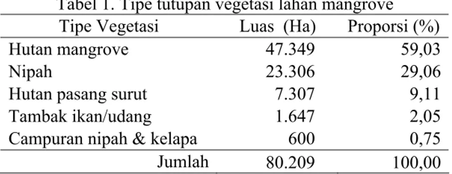 Tabel 1. Tipe tutupan vegetasi lahan mangrove Tipe Vegetasi  Luas  (Ha)  Proporsi (%)