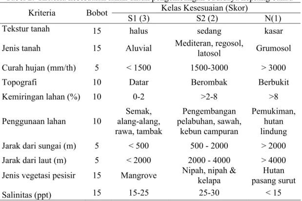 Tabel 2.  Kriteria kesesuaian lahan untuk pengembangan budidaya kepiting bakau Kelas Kesesuaian (Skor)