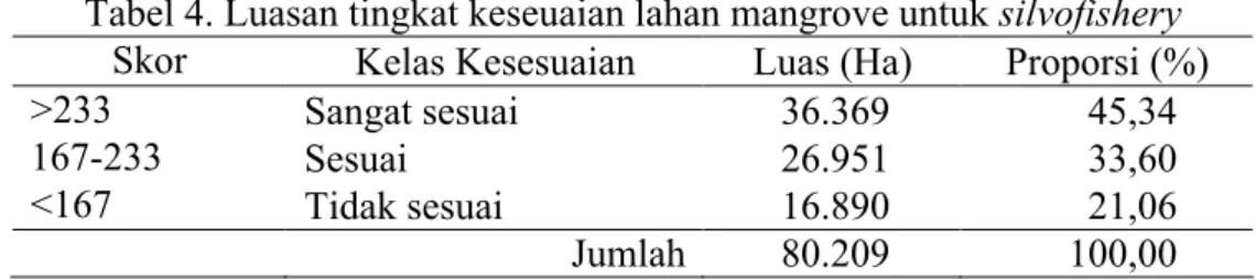 Tabel 4. Luasan tingkat keseuaian lahan mangrove untuk silvofishery Skor Kelas Kesesuaian Luas (Ha) Proporsi (%)