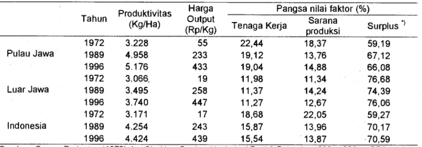 Tabel 6. Perkembangan Bagian Hasil Menurut Faktor Produksi  Harga  Output  (Rp/Kg)  55  233  433  19  258  447  17  243  439  