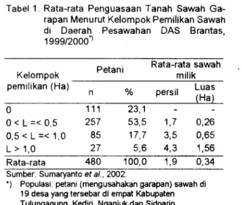 Tabel 1. Rata-rata Penguasaan Tanah Sawah Ga- Ga-rapan Menurut Kelompok Pemilikan Sawah  di Daerah Pesawahan DAS Brantas,  1999/20001  0  111  23,1  0 &lt; L =&lt; 0,5  257  53,5  1,7  0,26  0,5 &lt; L =&lt; 1,0  85  17,7  3,5  0,65  L &gt; 1,0  27  5,6  4