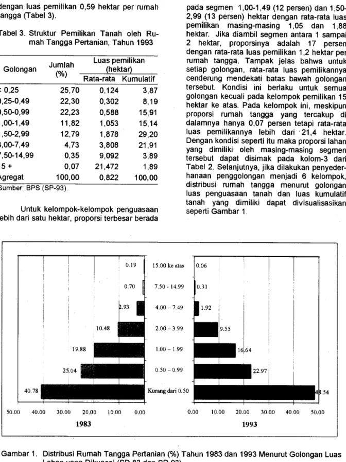 Tabel 3. Struktur Pemilikan Tanah oleh Ru- Ru-mah Tangga Pertanian, Tahun 1993 