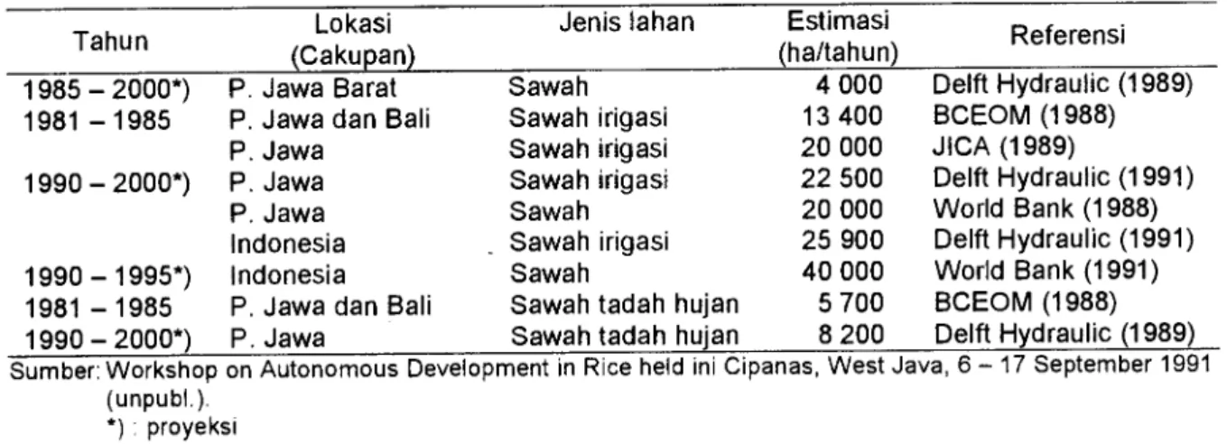 Tabel 4. Estimasi Konversi Lahan Sawah Menurut Beberapa Hasil Penelitian Terdahulu 