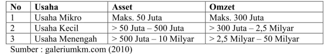 Tabel Perkembangan E-Commerce 