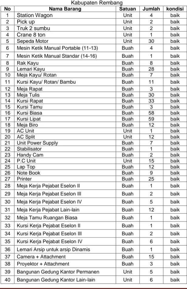Tabel 2.1 Daftar Sarana dan Prasarana Dinas Perhubungan   Kabupaten Rembang 
