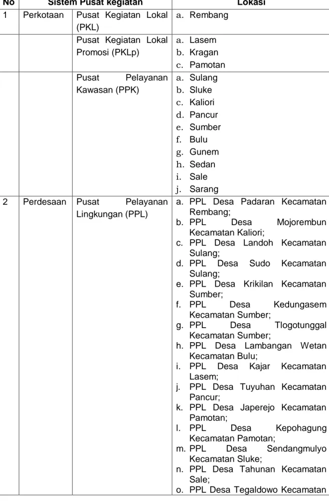 Tabel  3.5.3 .2. Sistem Pusat Kegiatan  Di Kabupaten Rembang Tahun 2011-2031 