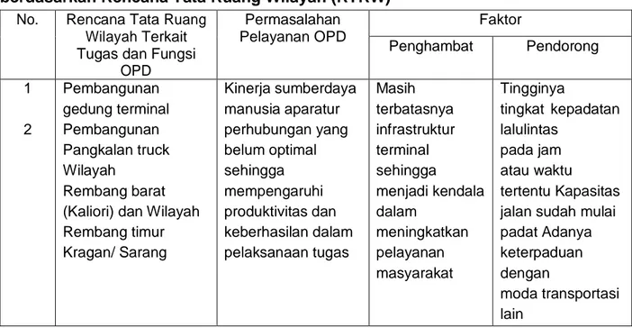 Tabel  3.5.3.5 .  Permasalahan  Pelayanan  Dinas  Perhubungan  Kabupaten  Rembang  berdasarkan Rencana Tata Ruang Wilayah (RTRW)  