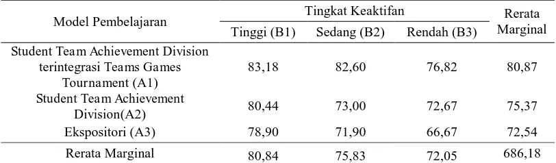 Tabel 2 menunjukkan bahwa (1) terdapat perbedaan pengaruh strategi 