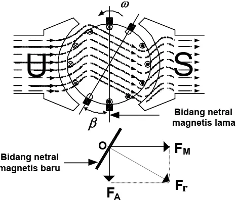 Gambar 2.7Hasil kombinasi antara fluksi medan dan fluksi jangkar 