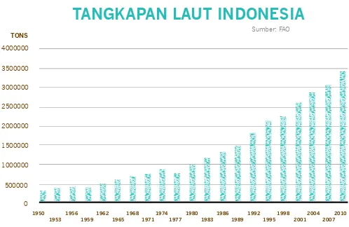 Gambar 1. Produksi tangkapan laut Indonesia terus meningkat dari 51.800 ton pada 1950 menjadi 3.342.583 ton pada 2010.27