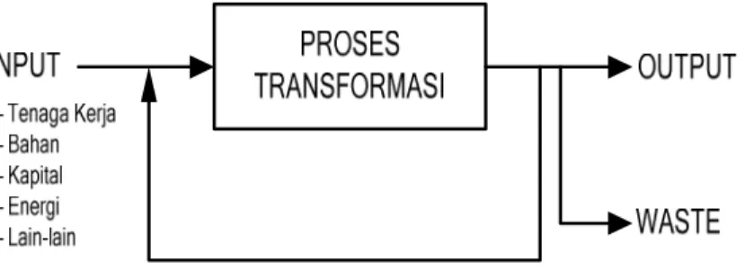Gambar 2.1 Skema Proses Transformasi Input Menjadi Output   (Sinulingga, S., 2010: 7) 