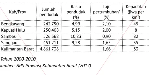 Tabel 2.5. Data kependudukan Provinsi Kalimantan Barat tahun 2016.