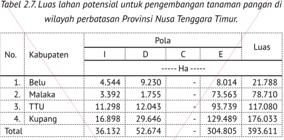 Tabel 2.7. Luas lahan potensial untuk pengembangan tanaman pangan di  wilayah perbatasan Provinsi Nusa Tenggara Timur.