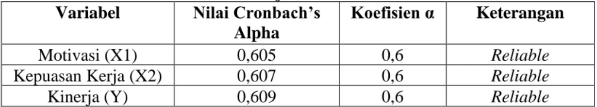 Tabel 3.4  Hasil Uji Reliabilitas  Variabel  Nilai Cronbach’s 