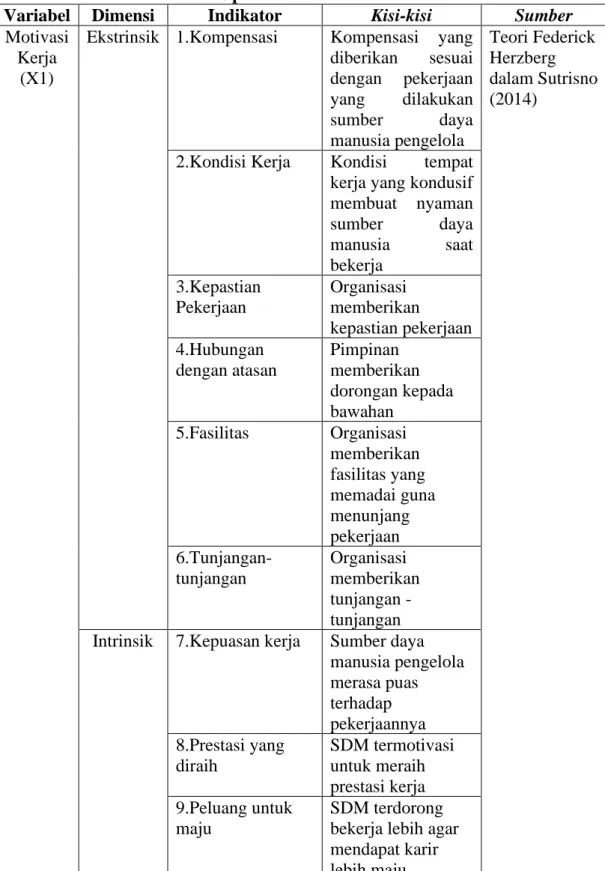 Tabel 3.1  Operasional Variabel 
