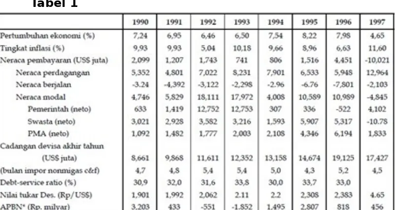 Tabel 1*Sumber : BPS, Indikator Ekonomi; Bank Indonesia, Statistik Ekonomi Keuangan Indonesia; 