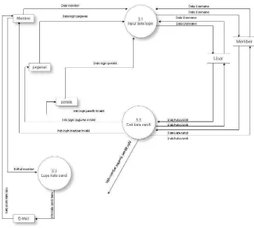 Gambar 3.9 Data Flow Diagram Level 2 Proses 3 Login 