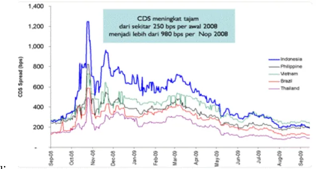 Grafik 1. Grafik Credit Default Swaps (CDS)