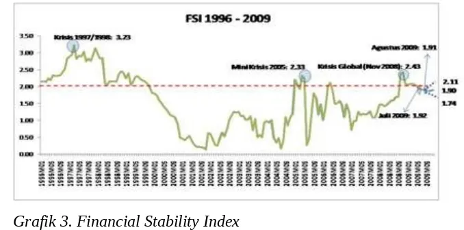 Grafik 3. Financial Stability Index