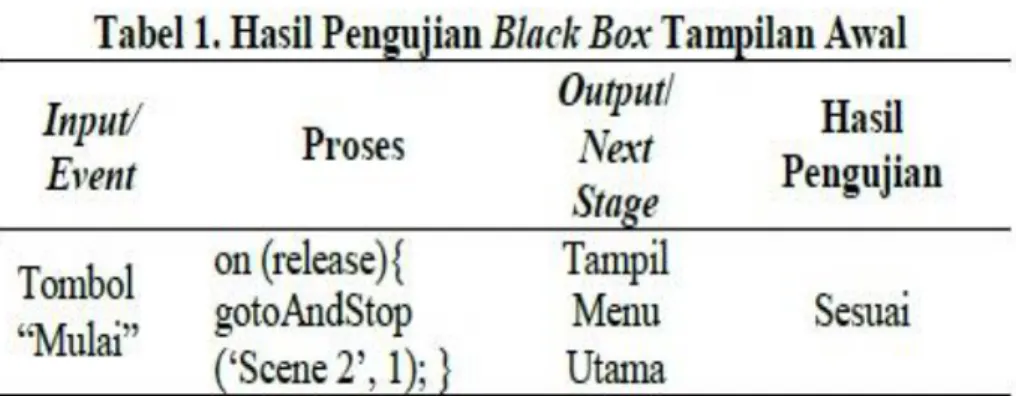 Gambar II.5.Contoh Black Box Testing 