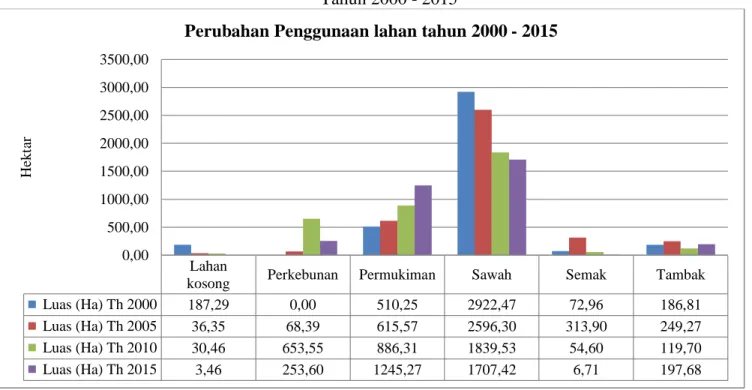 Gambar 6. Dinamika Perubahan Penggunaan Lahan Lima Tahunan (2000 – 2015)  di Kecamatan Batang Kabupaten Batang
