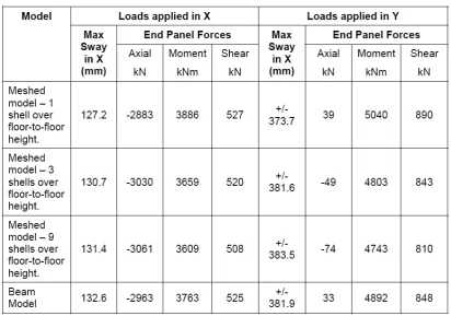 Tabel 5.5. Perbandingan hasil untuk model-model alternatif dari Wall Core 